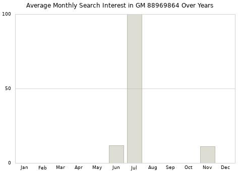 Monthly average search interest in GM 88969864 part over years from 2013 to 2020.