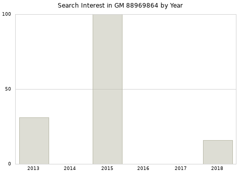 Annual search interest in GM 88969864 part.