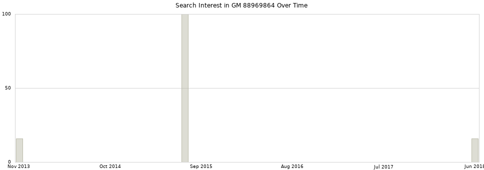 Search interest in GM 88969864 part aggregated by months over time.