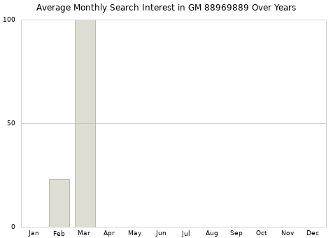 Monthly average search interest in GM 88969889 part over years from 2013 to 2020.