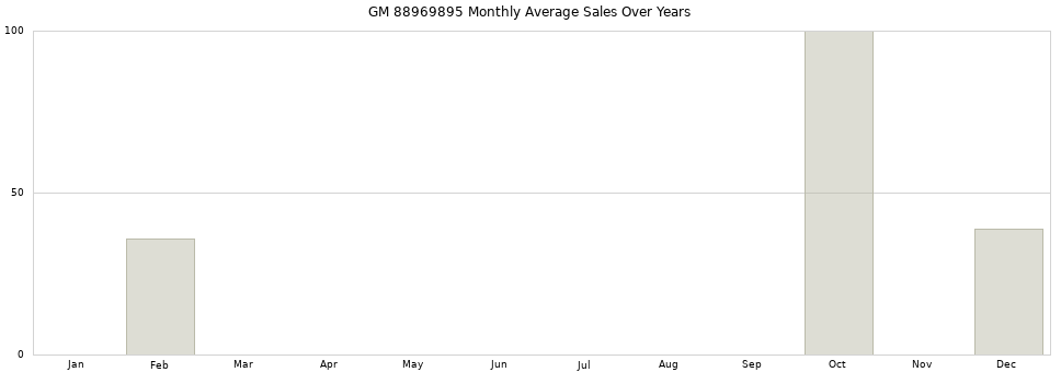 GM 88969895 monthly average sales over years from 2014 to 2020.