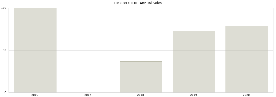 GM 88970100 part annual sales from 2014 to 2020.