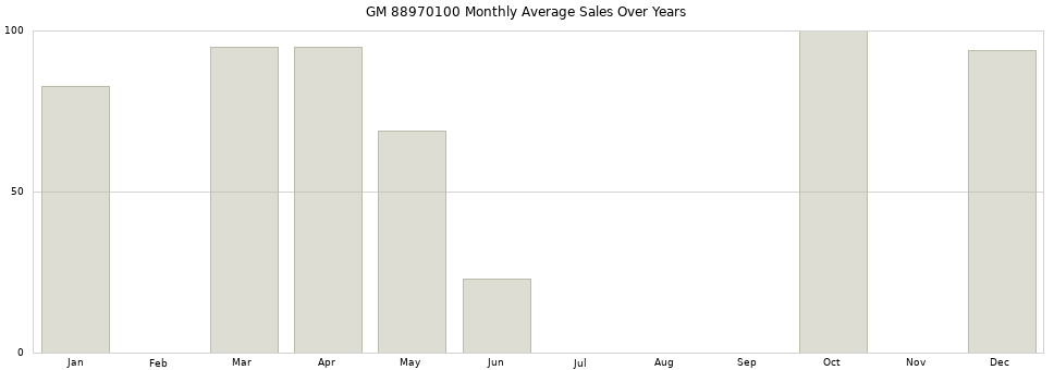 GM 88970100 monthly average sales over years from 2014 to 2020.
