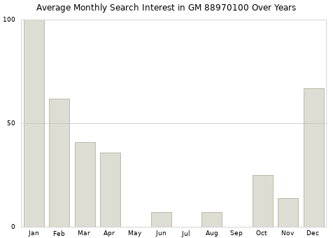 Monthly average search interest in GM 88970100 part over years from 2013 to 2020.