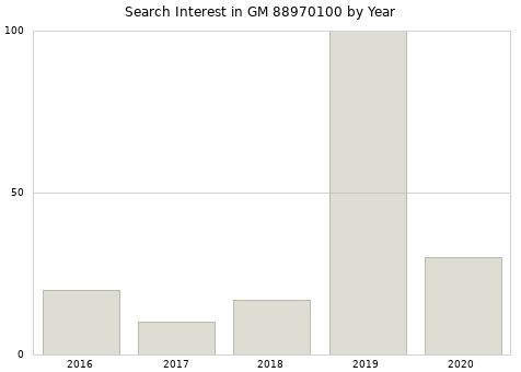 Annual search interest in GM 88970100 part.