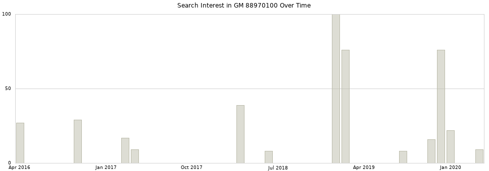 Search interest in GM 88970100 part aggregated by months over time.