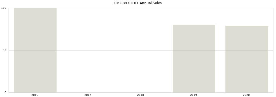 GM 88970101 part annual sales from 2014 to 2020.