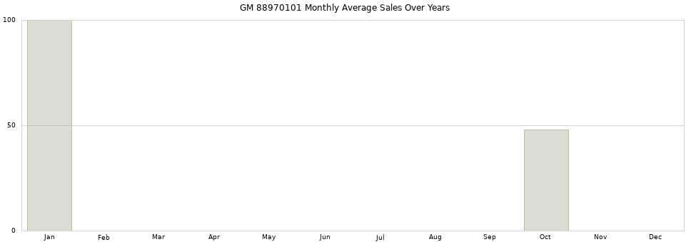 GM 88970101 monthly average sales over years from 2014 to 2020.