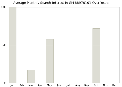 Monthly average search interest in GM 88970101 part over years from 2013 to 2020.