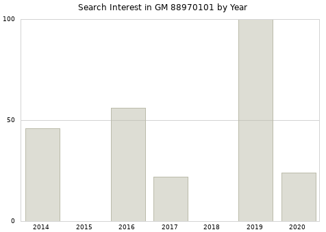 Annual search interest in GM 88970101 part.