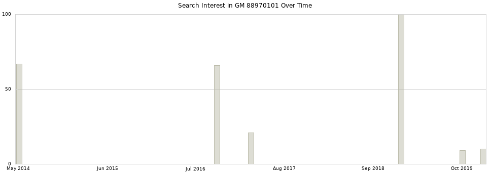 Search interest in GM 88970101 part aggregated by months over time.