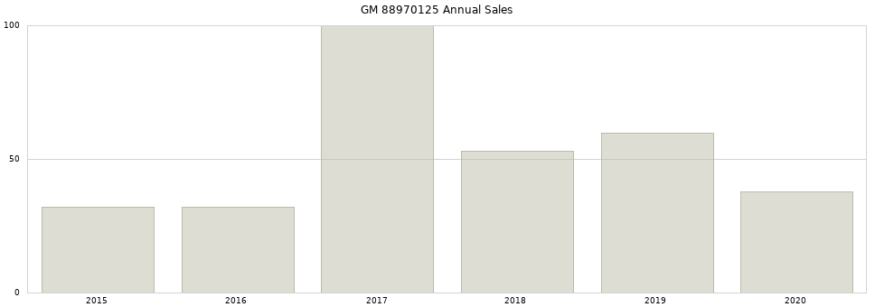 GM 88970125 part annual sales from 2014 to 2020.