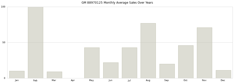 GM 88970125 monthly average sales over years from 2014 to 2020.