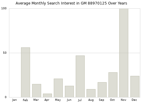 Monthly average search interest in GM 88970125 part over years from 2013 to 2020.