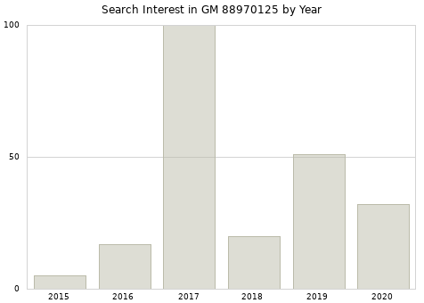 Annual search interest in GM 88970125 part.