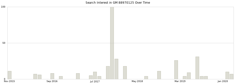 Search interest in GM 88970125 part aggregated by months over time.