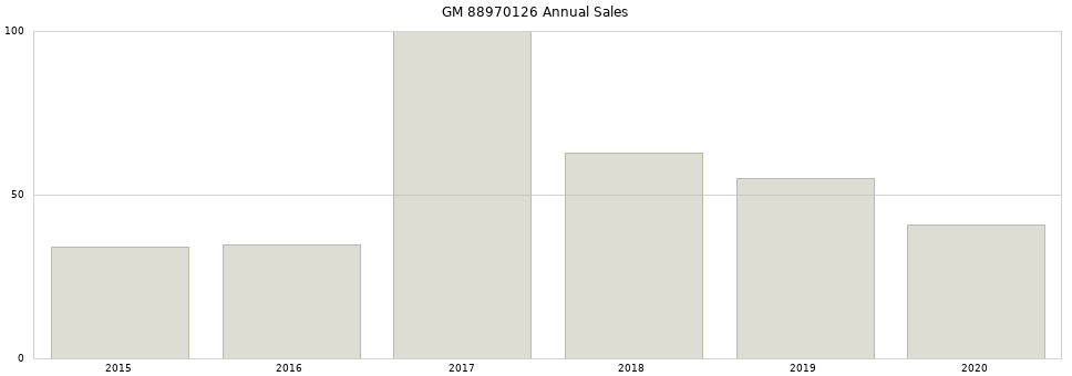 GM 88970126 part annual sales from 2014 to 2020.