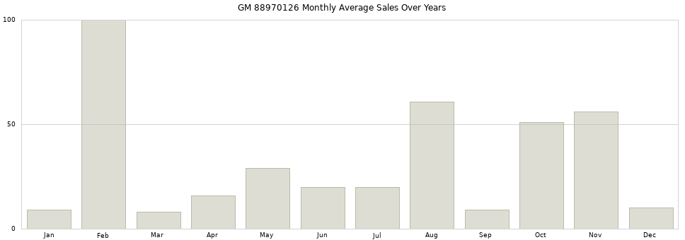 GM 88970126 monthly average sales over years from 2014 to 2020.