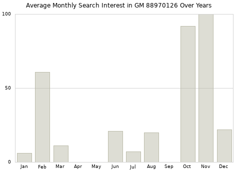 Monthly average search interest in GM 88970126 part over years from 2013 to 2020.