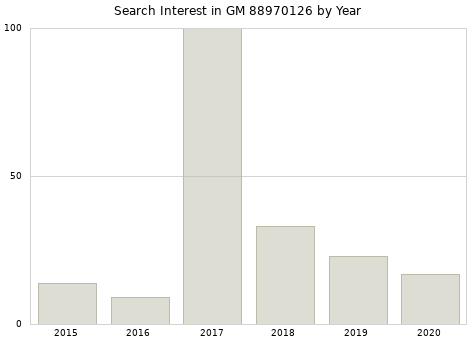 Annual search interest in GM 88970126 part.