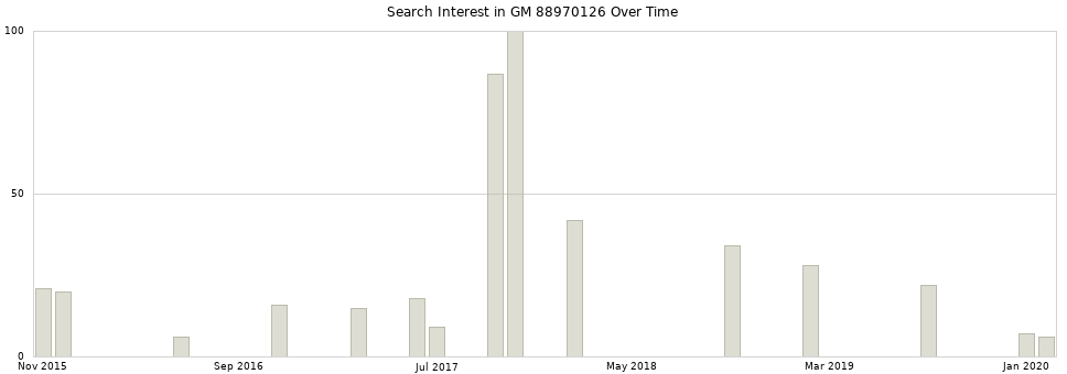 Search interest in GM 88970126 part aggregated by months over time.