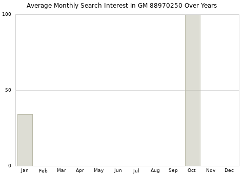 Monthly average search interest in GM 88970250 part over years from 2013 to 2020.