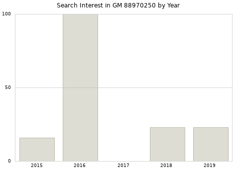 Annual search interest in GM 88970250 part.