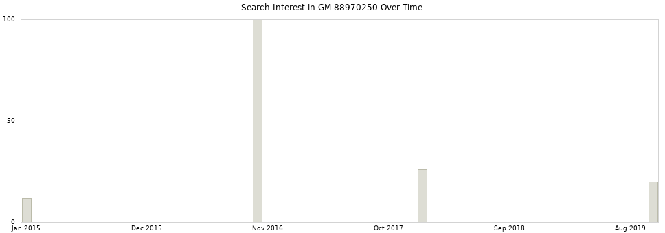 Search interest in GM 88970250 part aggregated by months over time.
