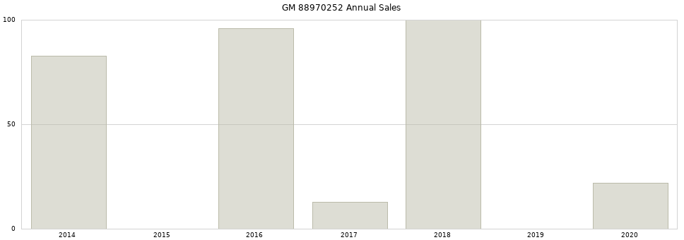 GM 88970252 part annual sales from 2014 to 2020.