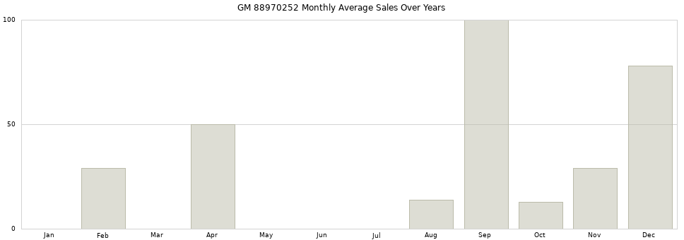 GM 88970252 monthly average sales over years from 2014 to 2020.