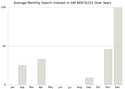Monthly average search interest in GM 88970252 part over years from 2013 to 2020.
