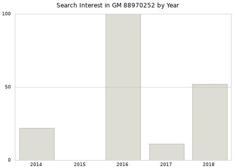 Annual search interest in GM 88970252 part.