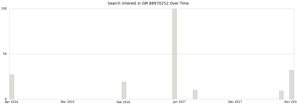 Search interest in GM 88970252 part aggregated by months over time.