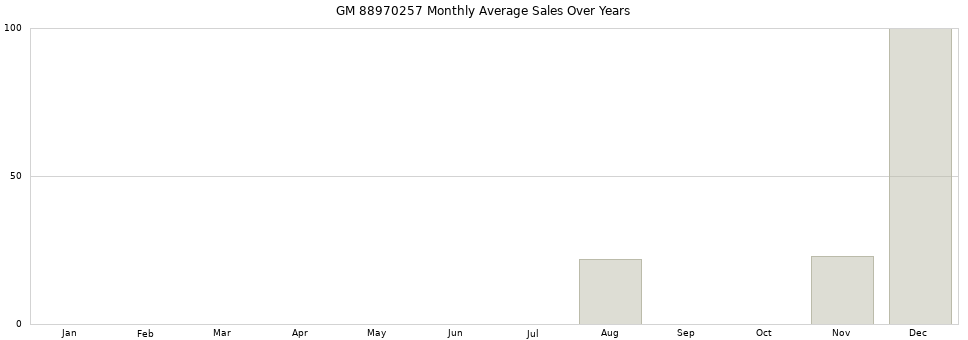 GM 88970257 monthly average sales over years from 2014 to 2020.