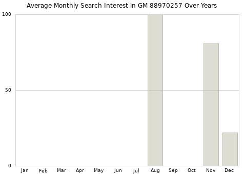 Monthly average search interest in GM 88970257 part over years from 2013 to 2020.