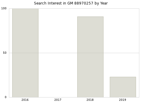 Annual search interest in GM 88970257 part.