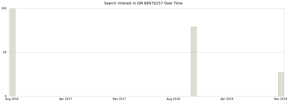 Search interest in GM 88970257 part aggregated by months over time.