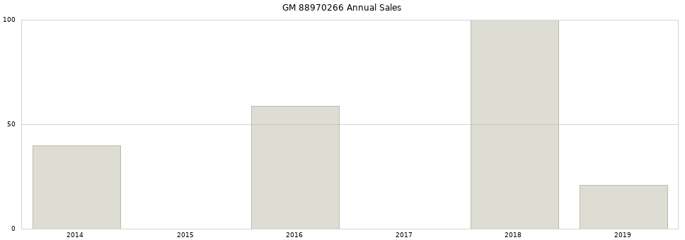 GM 88970266 part annual sales from 2014 to 2020.