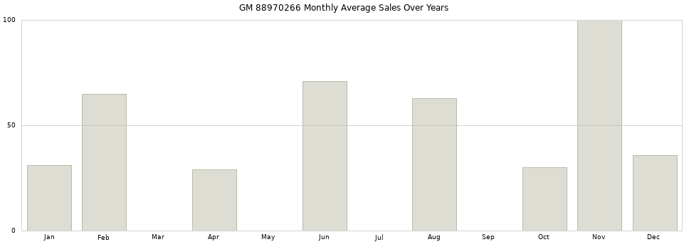 GM 88970266 monthly average sales over years from 2014 to 2020.