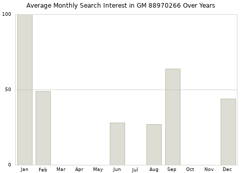 Monthly average search interest in GM 88970266 part over years from 2013 to 2020.