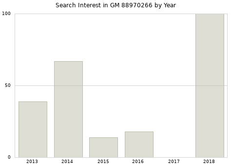Annual search interest in GM 88970266 part.