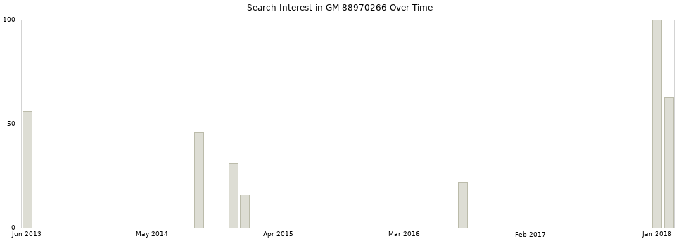 Search interest in GM 88970266 part aggregated by months over time.