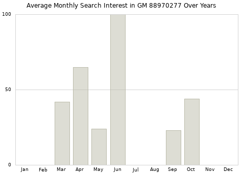 Monthly average search interest in GM 88970277 part over years from 2013 to 2020.