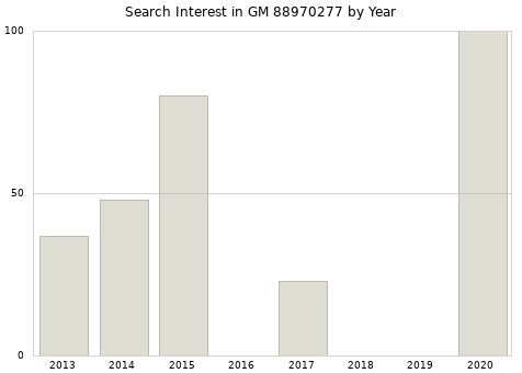 Annual search interest in GM 88970277 part.