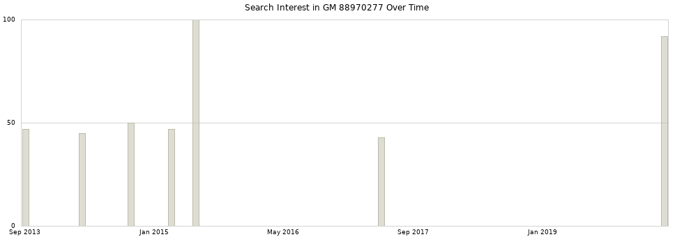 Search interest in GM 88970277 part aggregated by months over time.