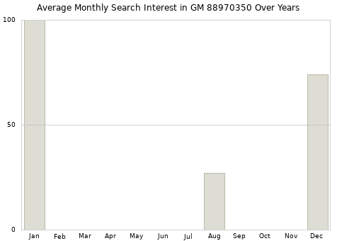 Monthly average search interest in GM 88970350 part over years from 2013 to 2020.