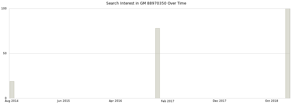 Search interest in GM 88970350 part aggregated by months over time.