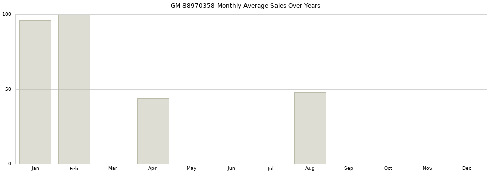 GM 88970358 monthly average sales over years from 2014 to 2020.