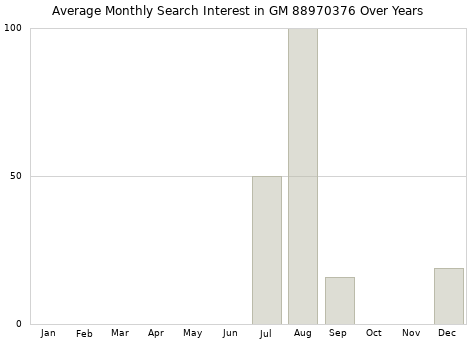 Monthly average search interest in GM 88970376 part over years from 2013 to 2020.