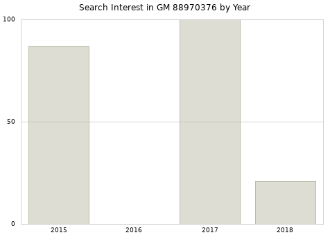 Annual search interest in GM 88970376 part.